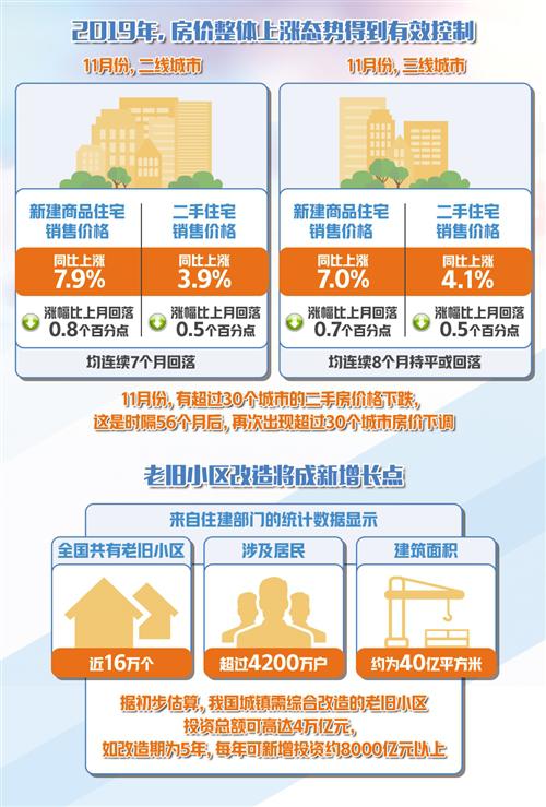 2020年楼市“稳”字当头 引导楼市健康平稳成长