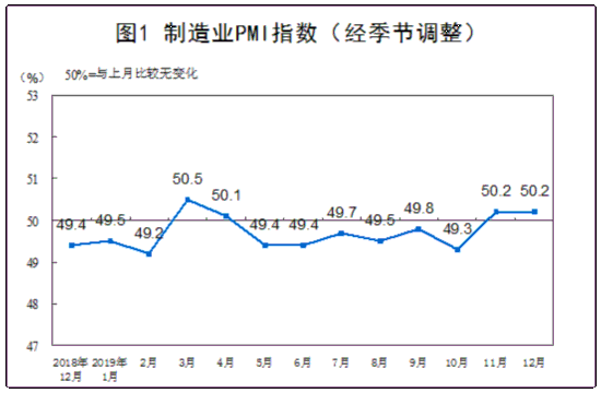 12月制造业PMI为50.2%非制造业保持扩张态势