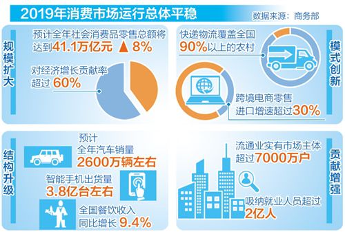 预计全年我国社会消费品零售总额将突破40万亿元大关