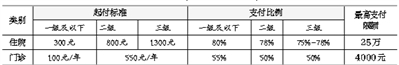 明年起城乡居民医保门诊封顶线调至4000元