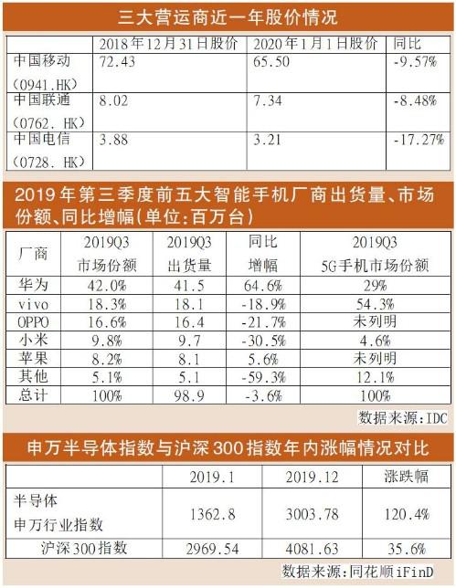 2020经济展望：5G手机将爆发价格战