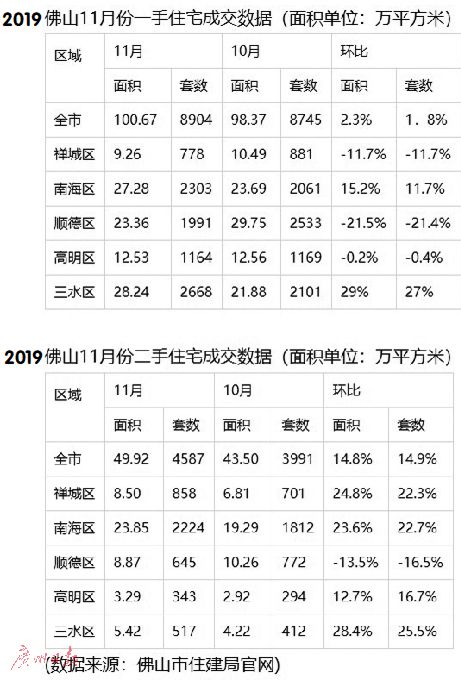 数据分析：佛山人才新政“满月”看房量明显上升