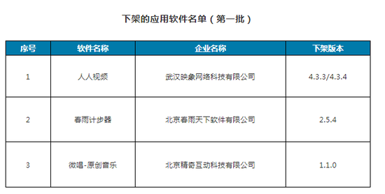 人人视频、春雨计步器、微唱-原创音乐3款APP未按要求整改被下架