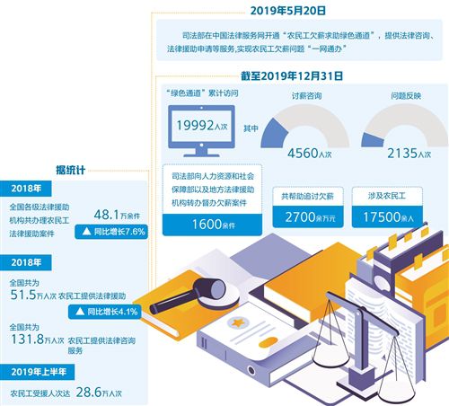 提供坚实有力法治保障，开通欠薪求助绿色通道，让农民工不再“忧薪”