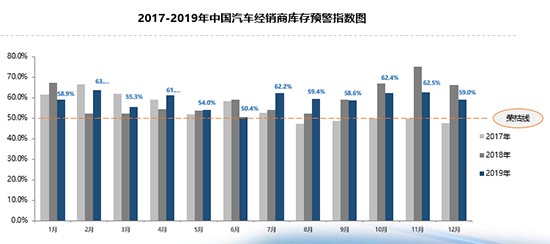 中国汽车流通协会:经销商库存连续两年超警戒线 二手车交易量创新高