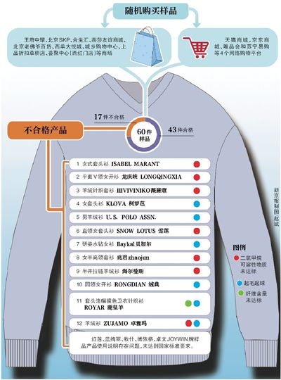 北京市消协抽检羊绒衫 17件存在不同问题