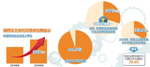 制造业是实体经济的主体，是立国之本，兴国之器，强国之基