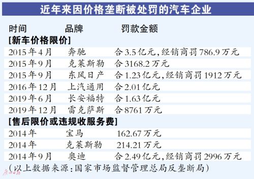 加价卖车的雷克萨斯被罚 律师：不允许车企操纵终端售价