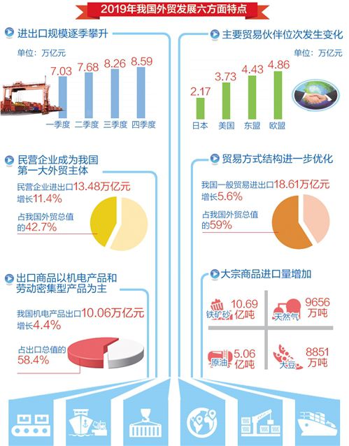 量质齐升民企成第一大外贸主体