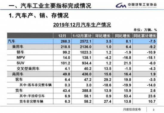数据显示：2019年汽车产销同比下降7.5%和8.2%