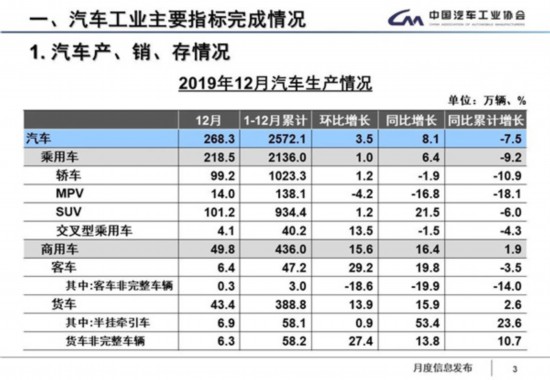 2019年汽车产销同比下降7.5%和8.2% 预测2020年车市降幅会缩小