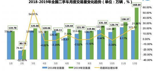 中国汽车流通协会发布2019年二手车全年数据