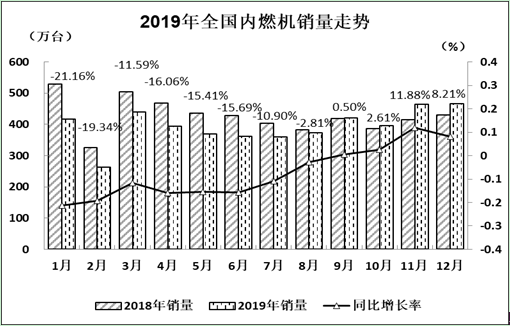 2019年12月内燃机行业市场经济运行综述 龙头企业优势明显