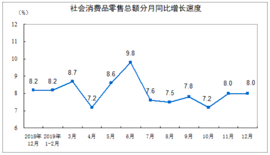 2019年，我国社会消费品零售总额411649亿元，比上年名义增长8.0%