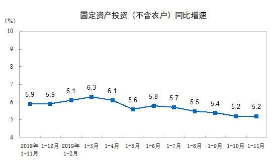 固定資產投資增速走勢圖。來自國家統計局。