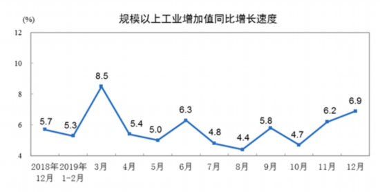 统计局：2019年12月份规模以上工业增加值增长6.9% 较11月加快0.7个百分点