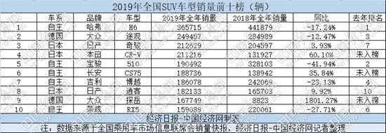 2019年，国内SUV车型共售出9181612辆，同比小幅下滑3.6%