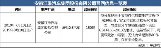 因安全带锁扣可能断裂 江淮汽车召回部分康铃X5 共计150辆