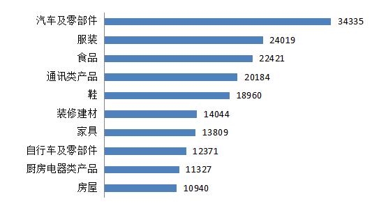 2019年汽车及零部件居商品投诉首位 同比去年激增25.1%