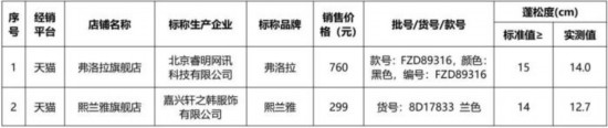 蓬鬆度指標未達到相關標准要求的2件樣品。