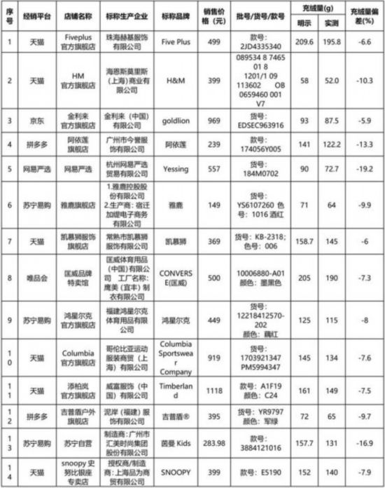 充絨量未達到國家標准要求的14件樣品。