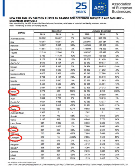 中国汽车品牌实现逆市增长 俄罗斯车市2019年同比下滑2.3%