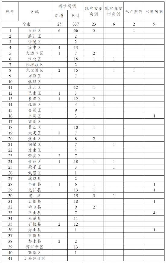 重庆新增新冠病毒肺炎确诊病例25例 累计337例