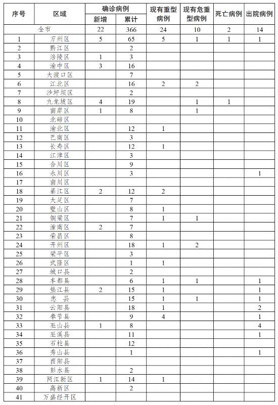 重庆新增确诊病例22例 累计366例