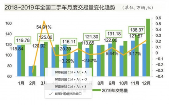 2019年二手车交易量近1500万辆 同比增幅7.96％