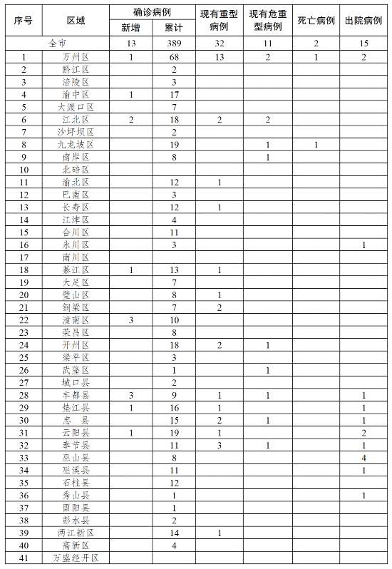 重庆市新增确诊病例13例 累计389例