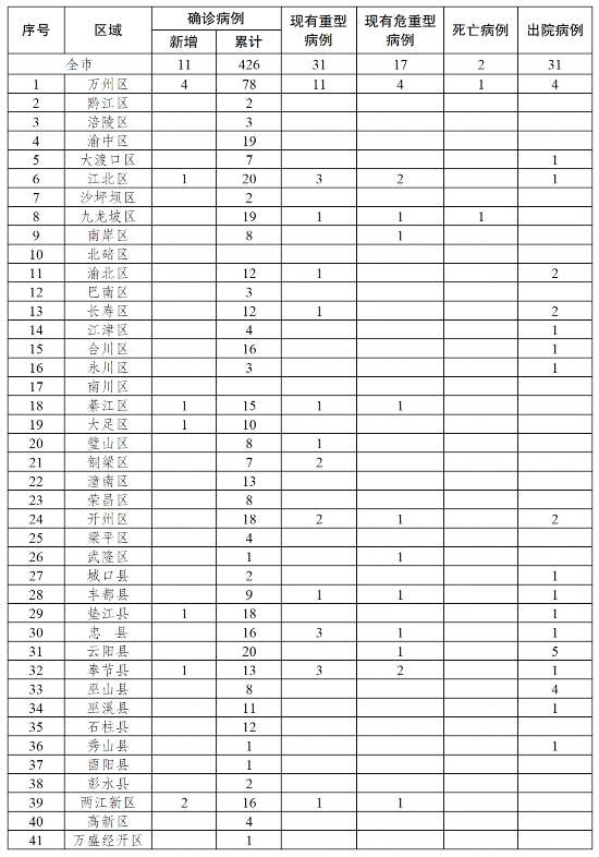重庆市新增确诊病例11例 累计426例