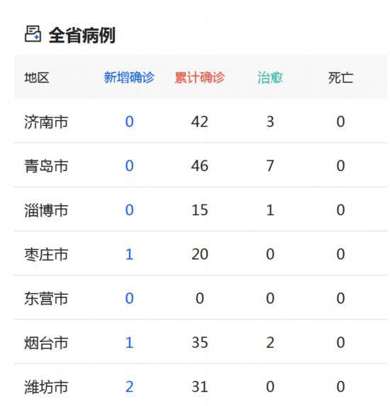 眾志成城抗擊疫情，山東“戰疫”地圖與你一起攜手保平安