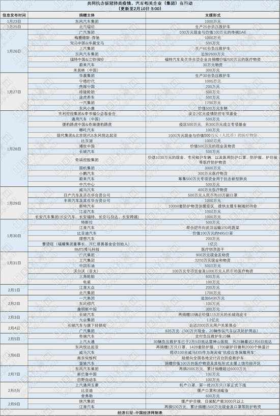 汽车业复工战“疫”：汽车行业纷纷行动起来 乘用车企减负经销商