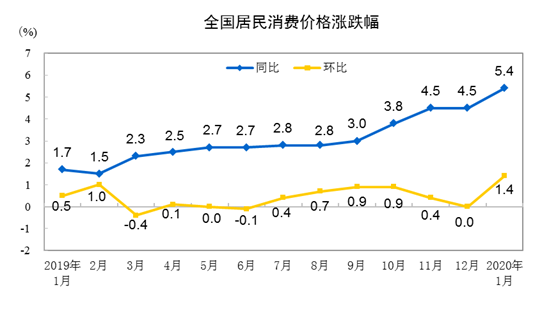 2020年1月份全国CPI(居民消费价格指数)同比上涨5.4%