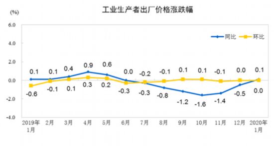 2020年1月份全国工业生产者出厂价格同比上涨0.1% 环比持平