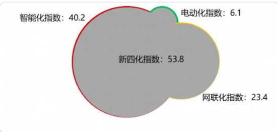 去年12月乘用车新四化指数为53.8