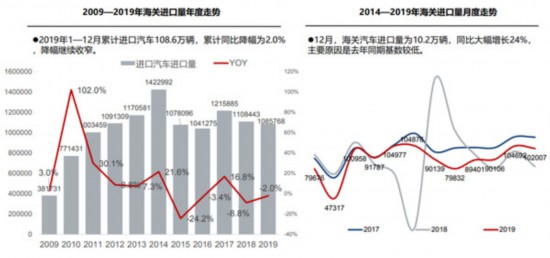 2019年，进口车市场延续供需双降局面，降幅继续收窄