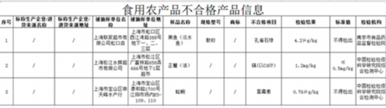 永辉超市两个月被4次通报 3次皆因食品不合格