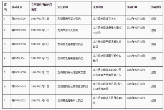 广东：龙川县市场监管局注销德月堂大药店等7家企业《药品经营许可证》