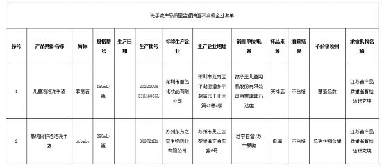 江苏监督抽查洗手液30批次 合格率为93.3 %