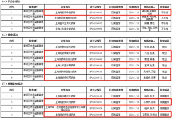 來源：上海市奉賢區市場監督管理局 