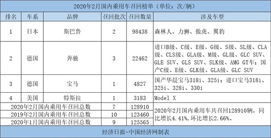 2月召回12.89万辆维持低位