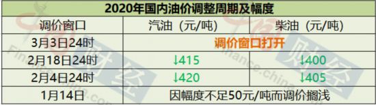 国际油价先涨后跌 国内成品油价将再迎调价窗口