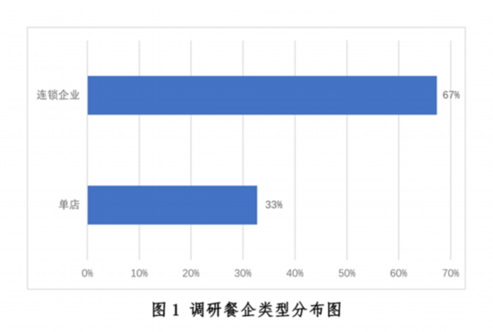 新冠疫情下中国餐饮业发展现状与趋势报告1