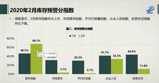 今年2月经销商库存预警指数81.2% 刷新历史新高