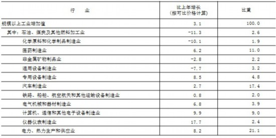 北京市2019年汽车业增速2.7%