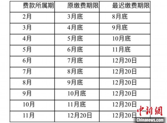 北京阶段性减免3项社保单位缴费全年或减负500多亿元