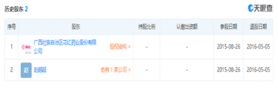 山东花红生物科技有限公司历史股东(来源：天眼查) 