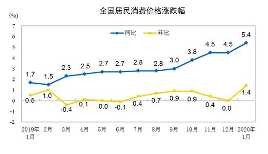 CPI同比、環比漲幅走勢圖。 來自國家統計局