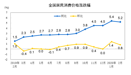 统计局：2月份全国CPI环比上涨0.8% 涨幅回落0.2个百分点